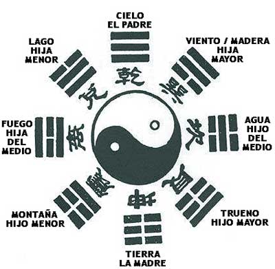 Los 8 signos, conceptos, imágenes, principios fundamentales, del yin y yang