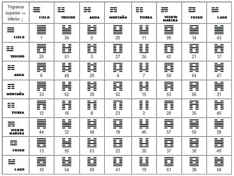 Los 64 signos (hexagramas) del I Ching