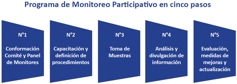 Programa de Monitoreo Participativo en cinco pasos.
